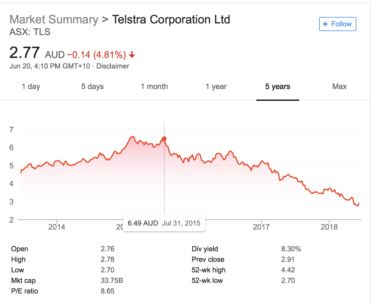 Telstra share price