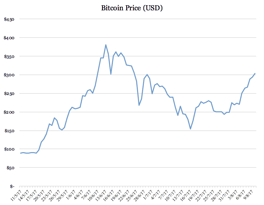 Bitcoin price chart USD
