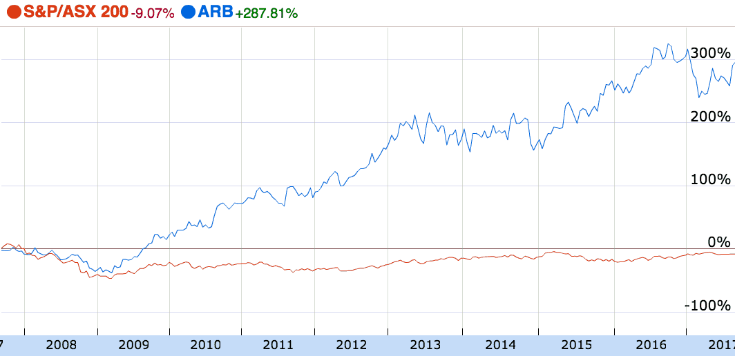 ARB Corp share price