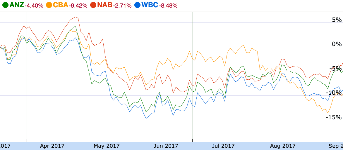 CBA share price chart