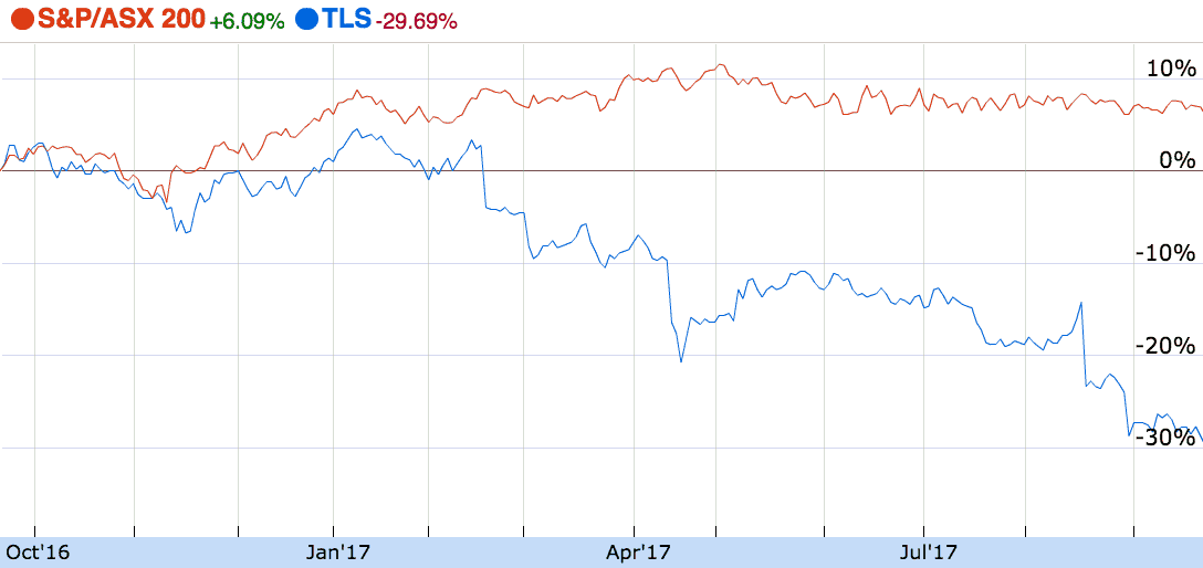 TLS share price