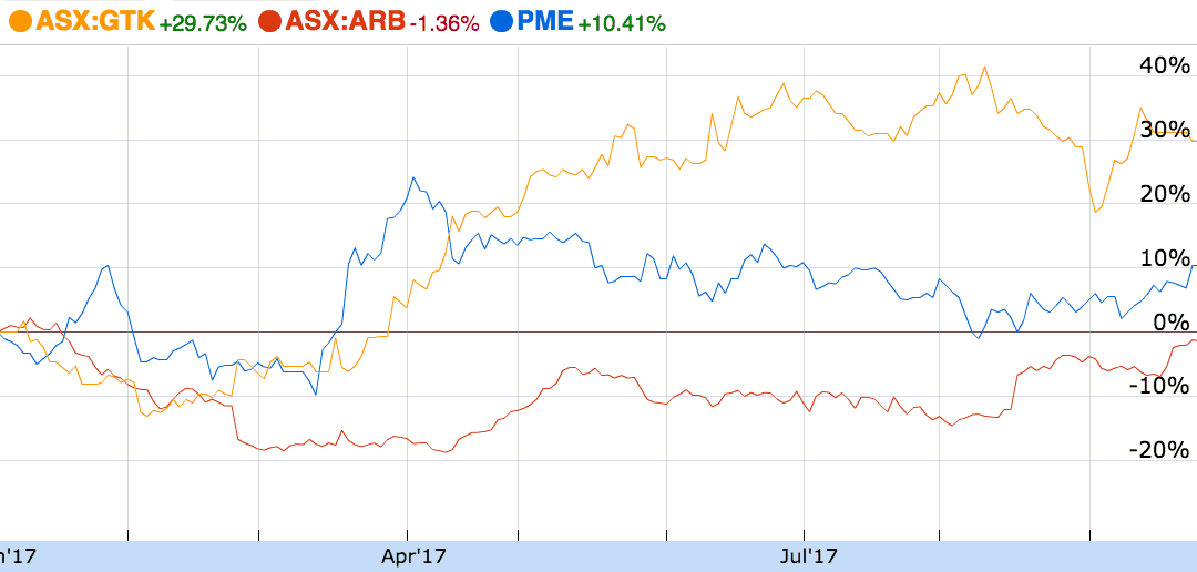 ARB share price