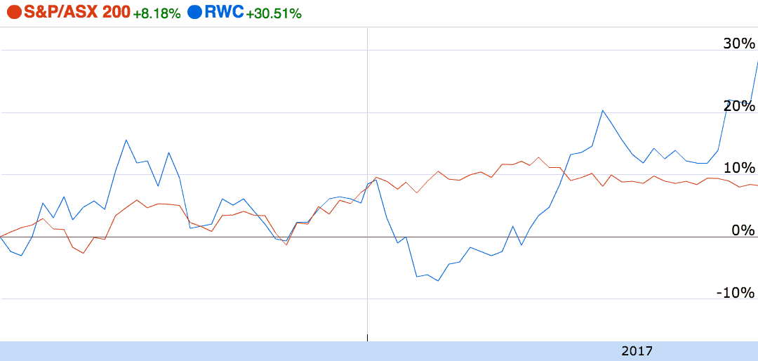 RWC share price
