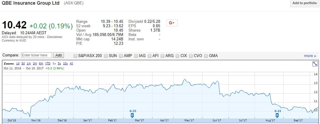 Are you brave enough to buy QBE Insurance Group Ltd?