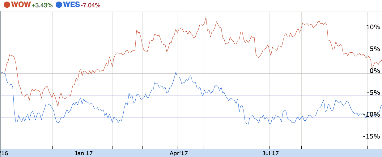 WES share price chart