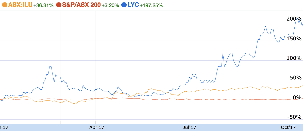 LYC share price