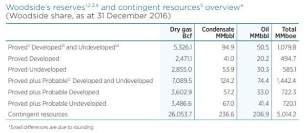 Table of Woodside Petroleum's estimated reserves at 31 December 2016