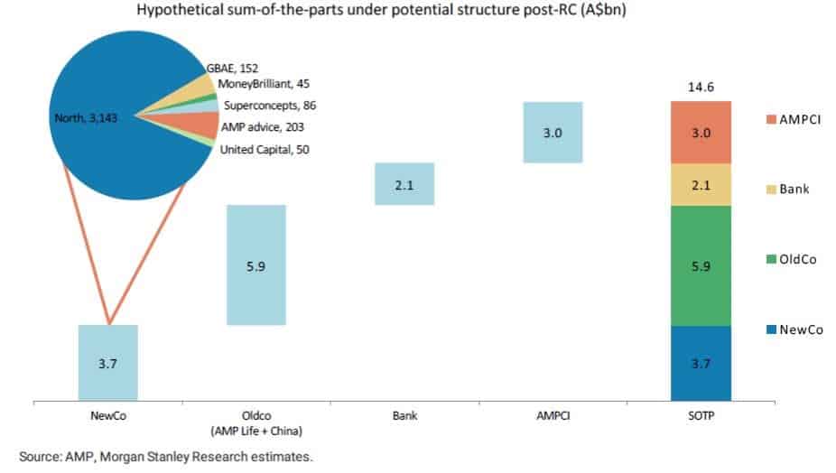 How AMP Limited (ASXAMP) could drive its share price to 5 Stanley
