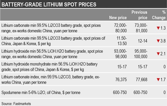 Battery Grade Lithium Spot Prices