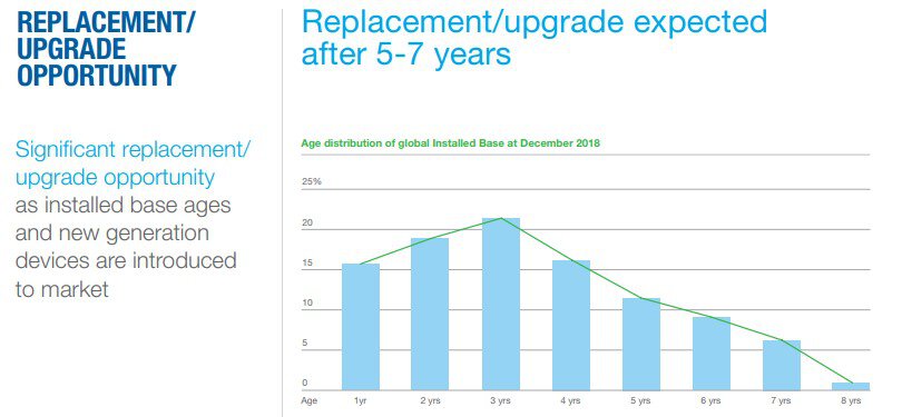 Nanosonics Replacement Upgrade Opportunity HY19