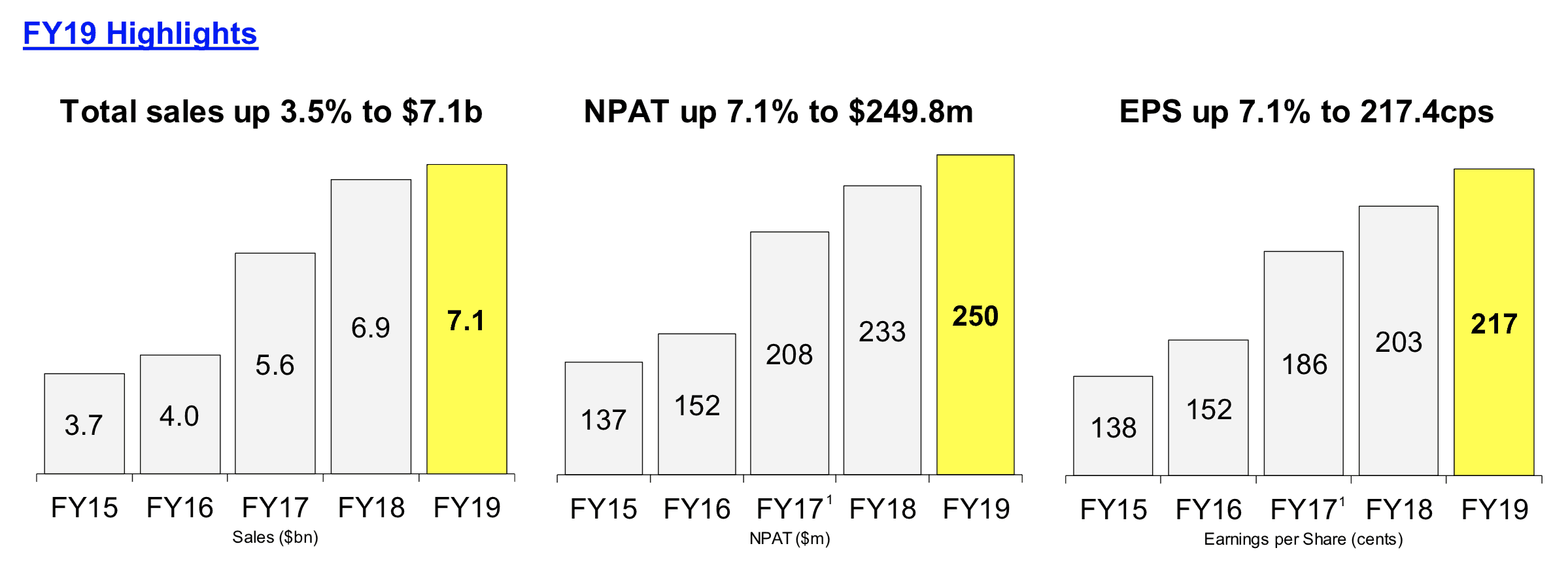 JB HiFi shares point higher on profit guidance beat