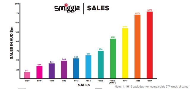 chart of Smiggle sales from 2009 to 2019