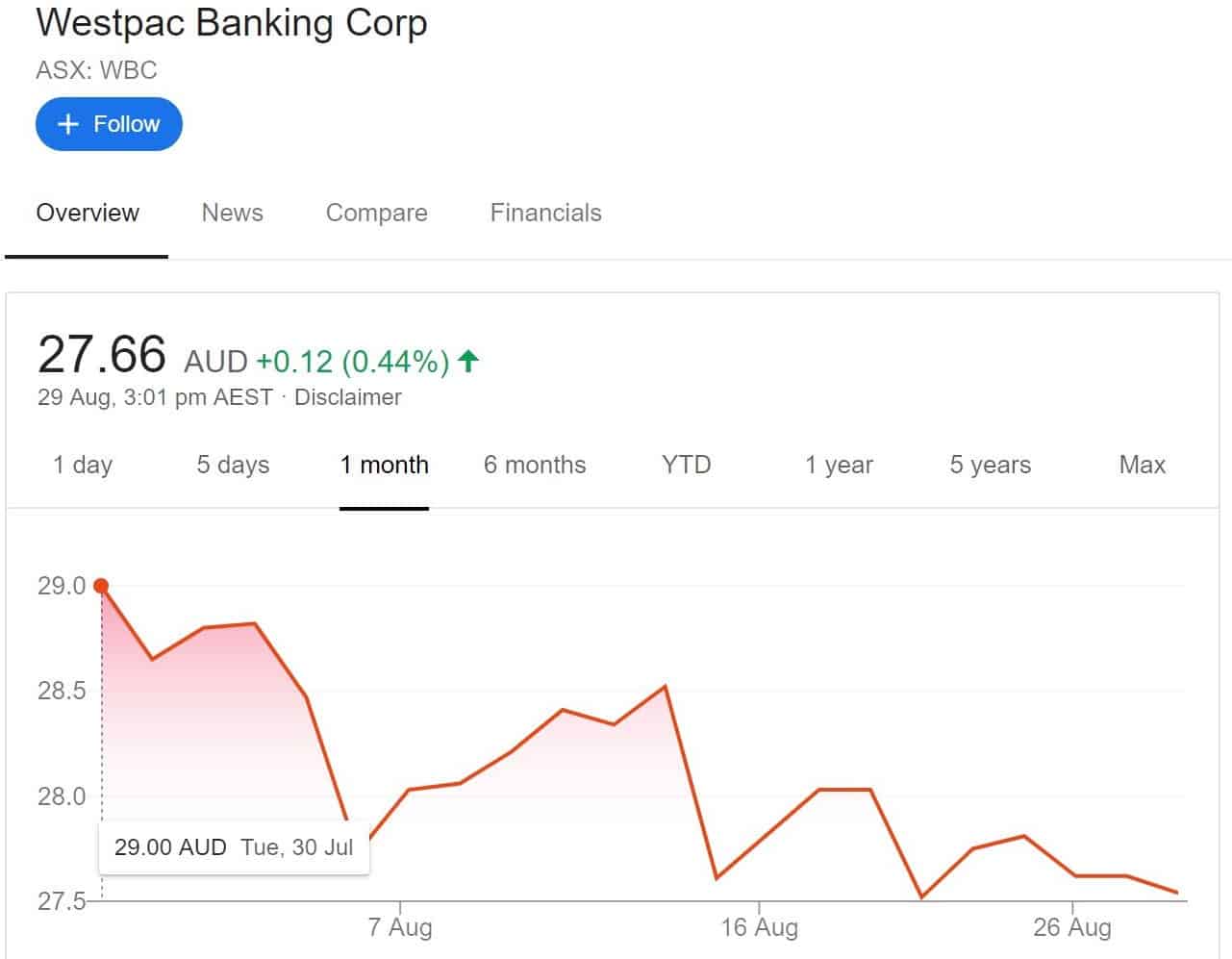 Westpac share price chart August 2019