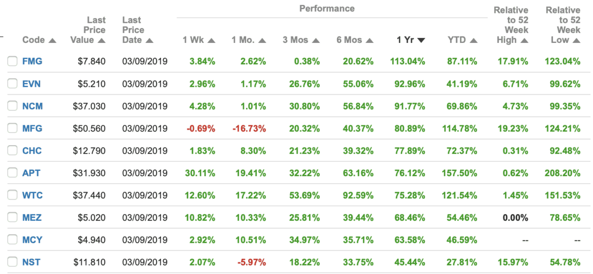 These are the 10 best largecap shares over the past year
