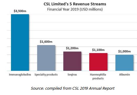 CSL Limited's 5 Revenue Streams graph