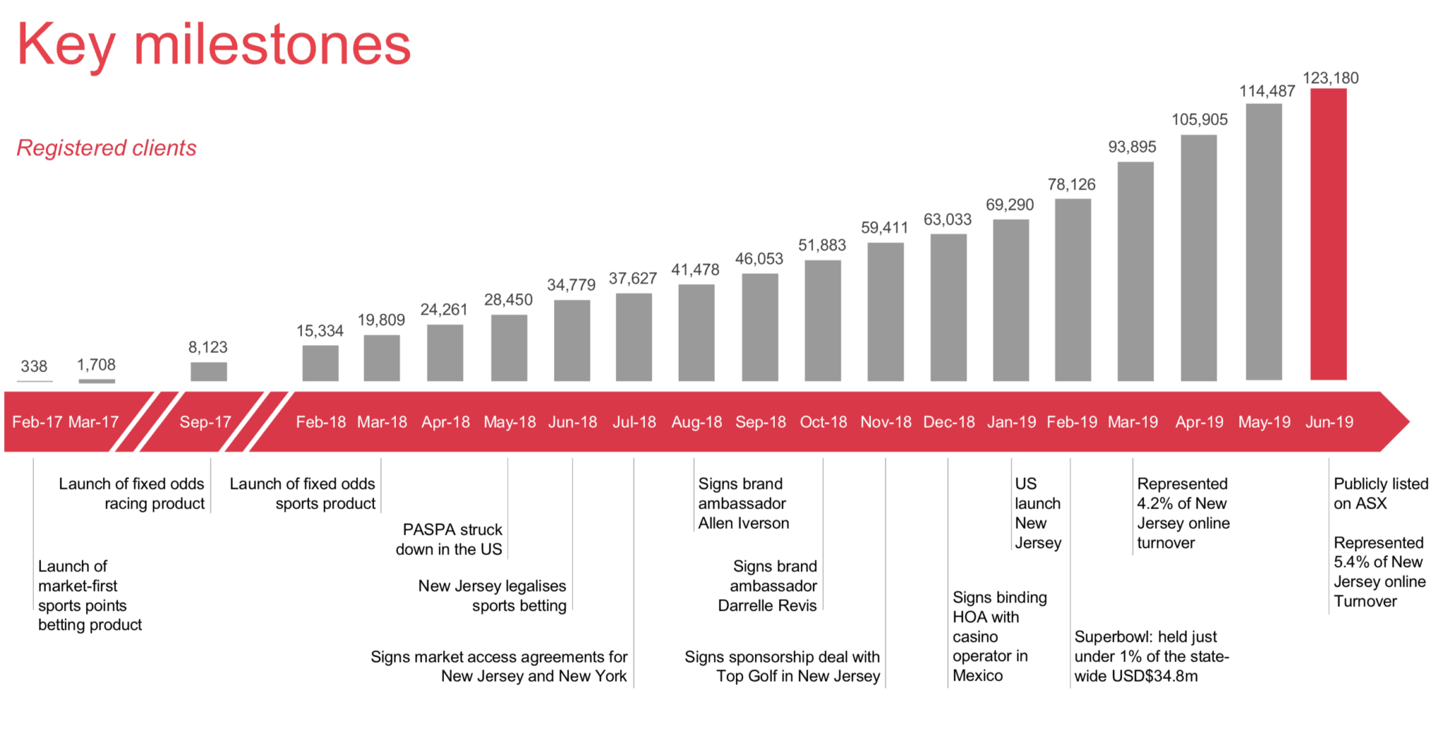 Why the Pointsbet share price has now doubled since its June IPO