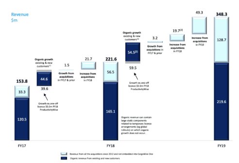 WiseTech share price