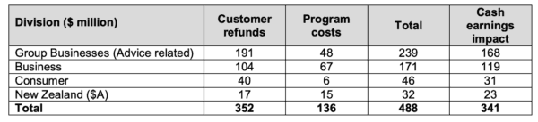 WBC share price