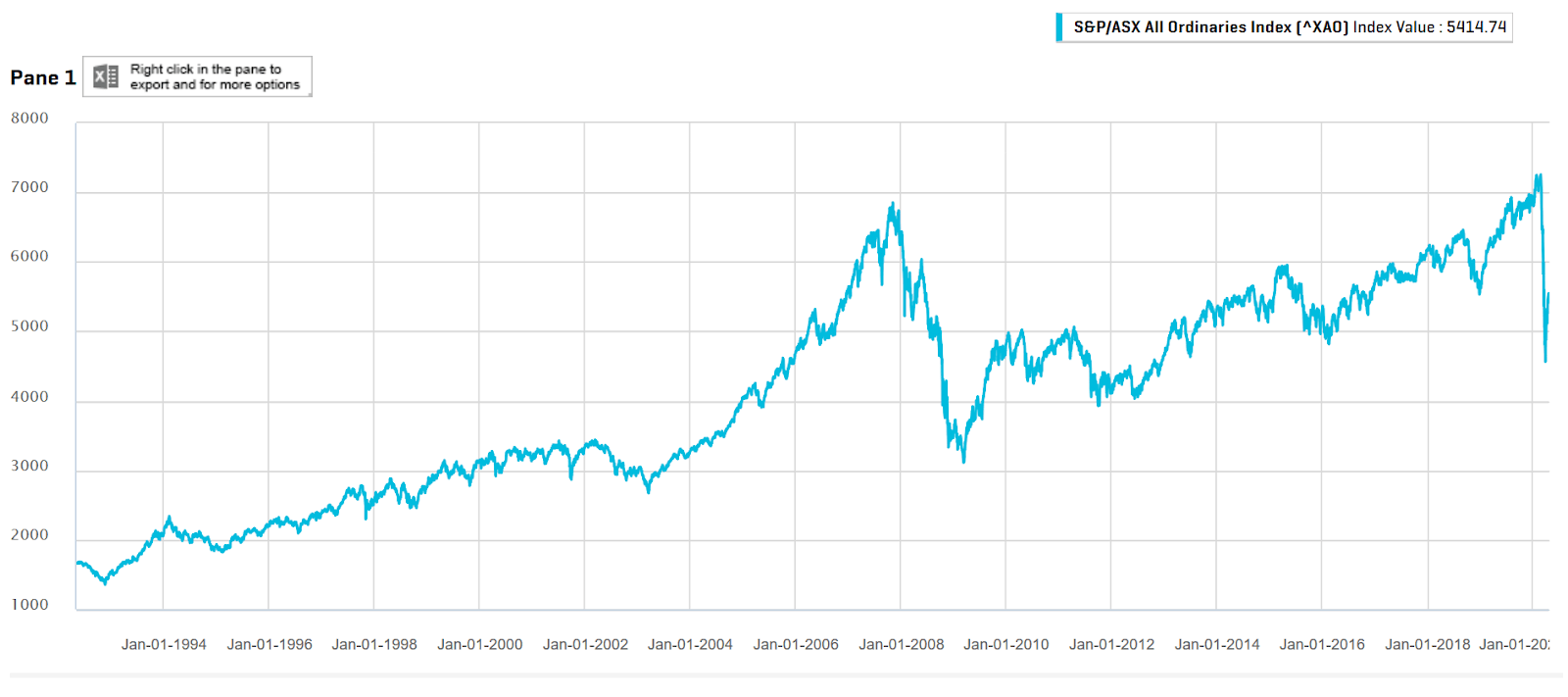 All Ordinaries Index chart 1994 - 2020