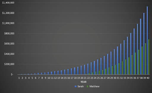 graph demonstrating power of compounding over time