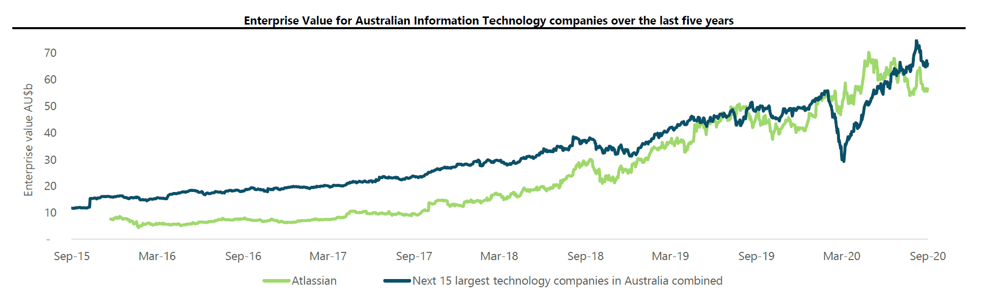 Graph showing Atlassian's size against the top 15 ASX technology companies. 