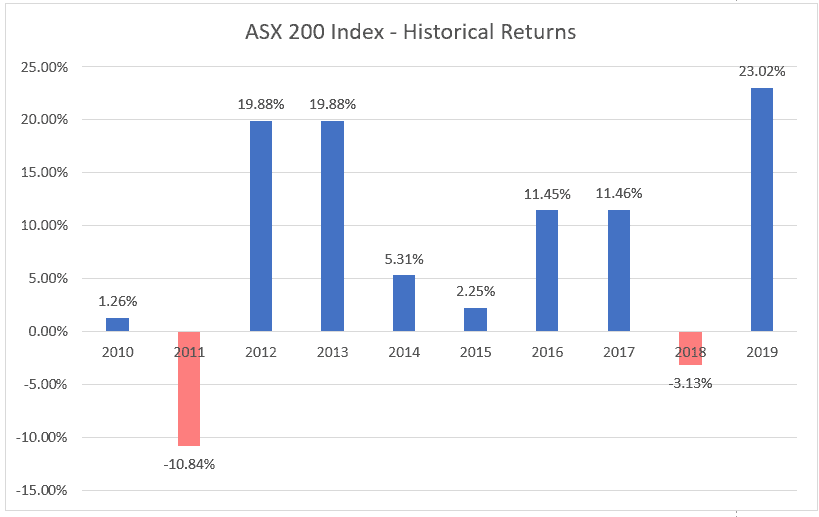 ASX 200 10-year historical returns 