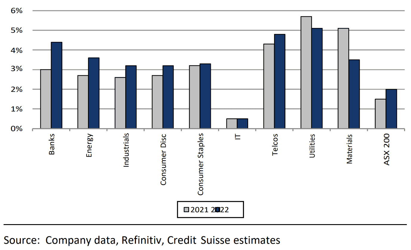 Forecast dividend yield for ASX sectors