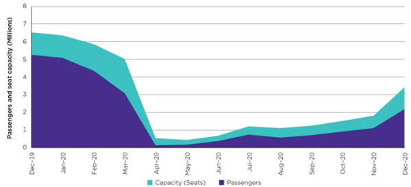 Graph showing Australian domestic air service levels from 2019 to 2020