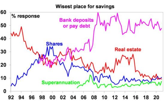 A graph showing where Australians think the wisest place for savings are