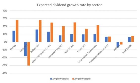 Graph showing expected dividend growth by sector