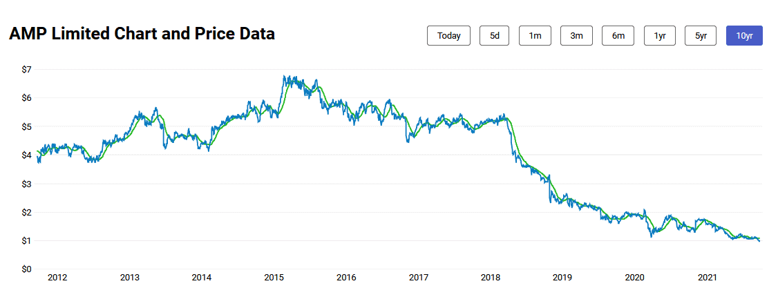 AMP share price