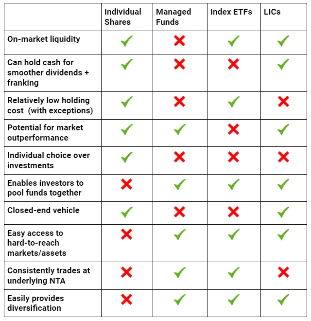 overview of shares vs managed funds vs etfs vs lics