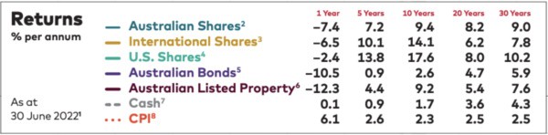 vanguard index table