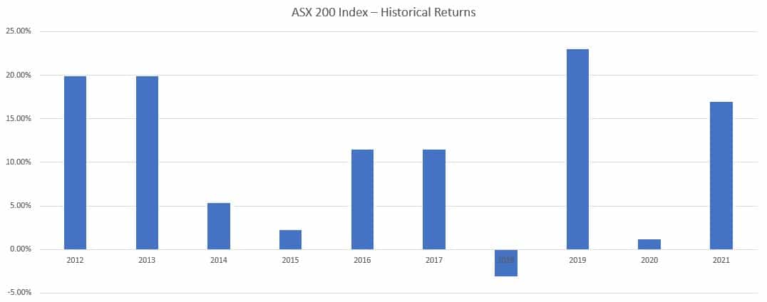 ASX 200 returns