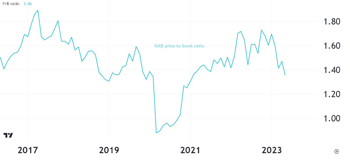 2 reasons to buy NAB shares right now (and 2 reasons to sell)
