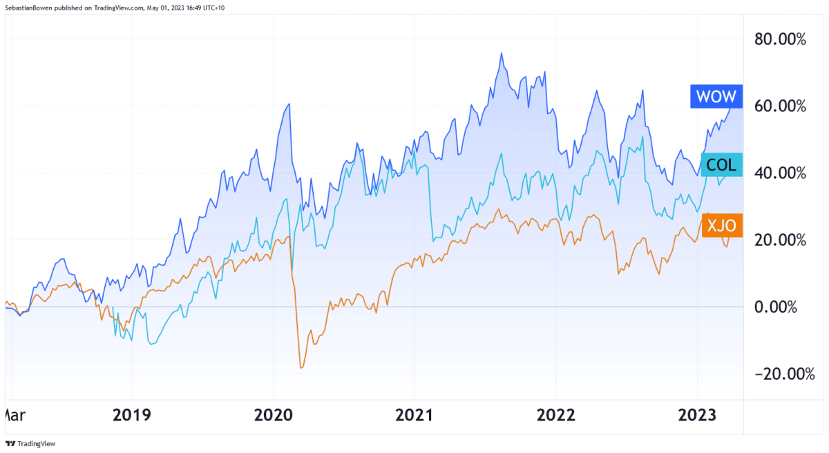 Woolworths vs. Coles shares