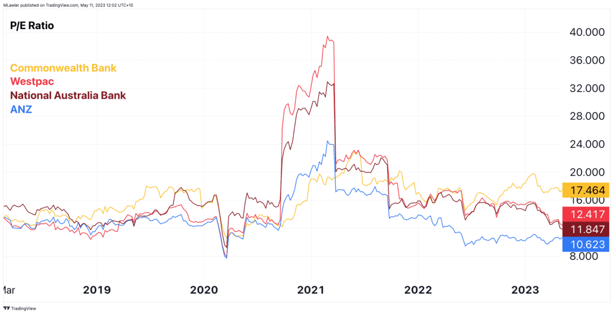 Why is the Commbank share price smashing the banking sector today?