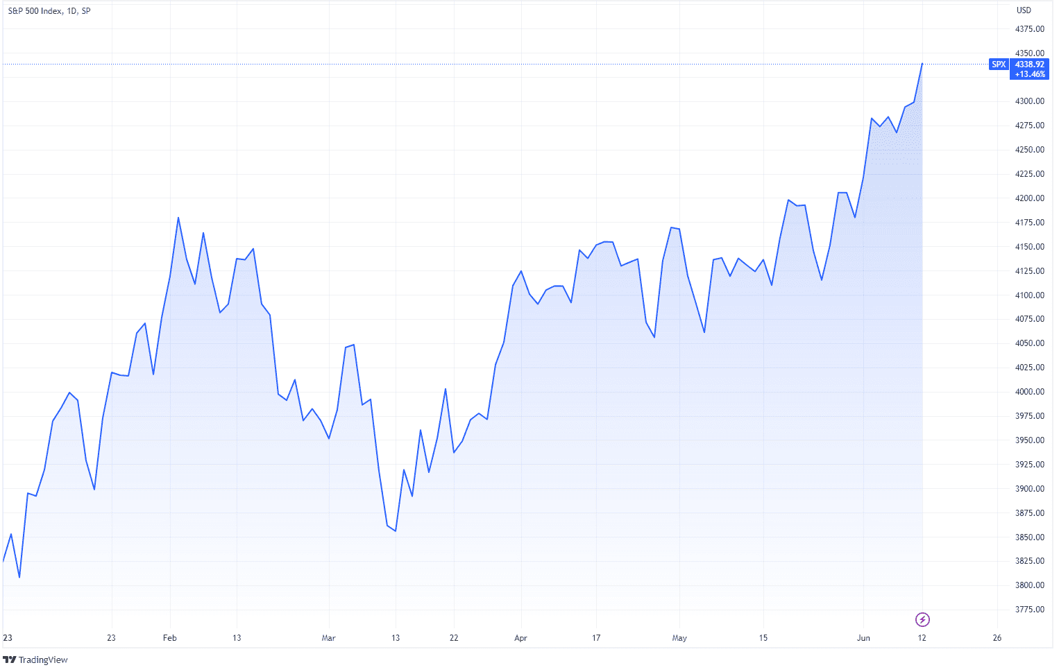 This indicator has correctly predicted where US stocks are heading ...