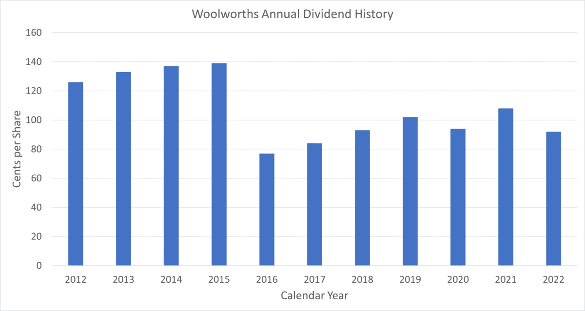 Annual dividends from Woolworths shares