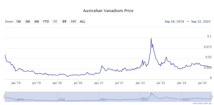 Australian Vanadium share price