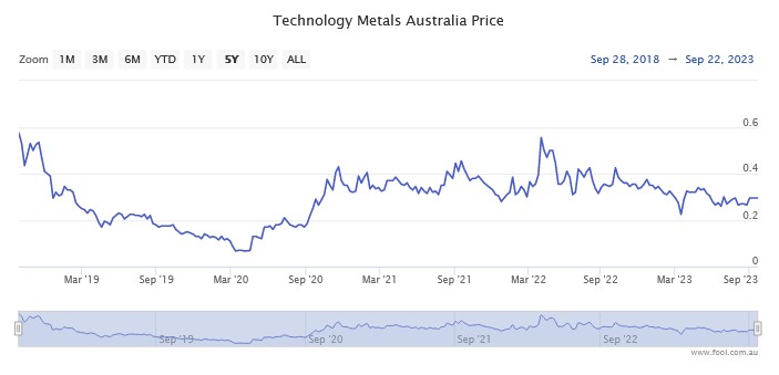 Technology Metals share price