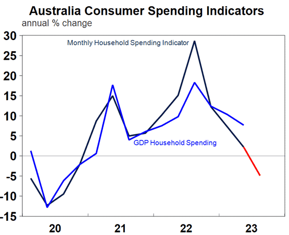 Australian consumer spending indictor graph