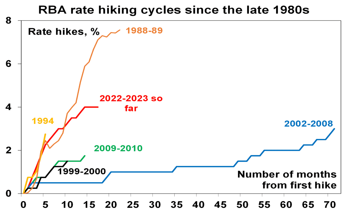 Graph showing different RBA cash rate hiking cycles since the late 1980s