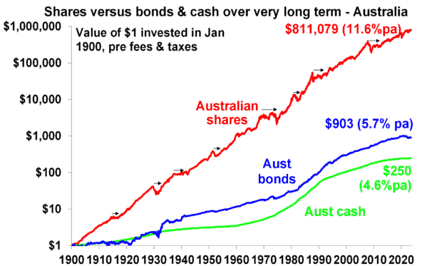 Graph showing Australians shares outperforming bonds and cash over the last 123 years.