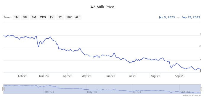 Performance of A2 Milk shares