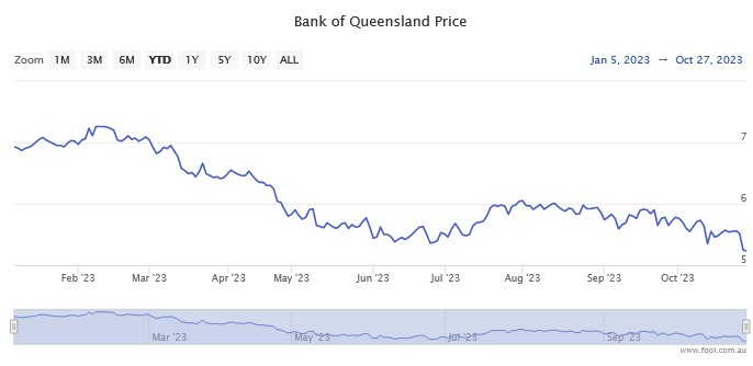 Bank of Queensland share price