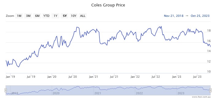 Coles share price performance