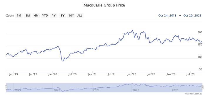 Performance of Macquarie shares