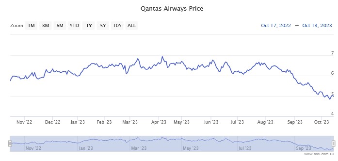 Performance of Qantas shares