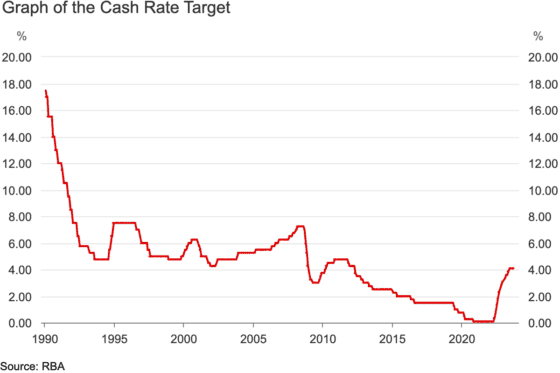 RBA cash rate graph from 1190 to 2023
